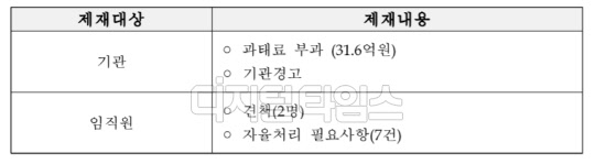 금융감독원이 지난 27일 KEB하나은행 신탁형 양매도 상장지수채권(ETN) 불완전판매에 대해 결정한 제재내용. 금융감독원 제공